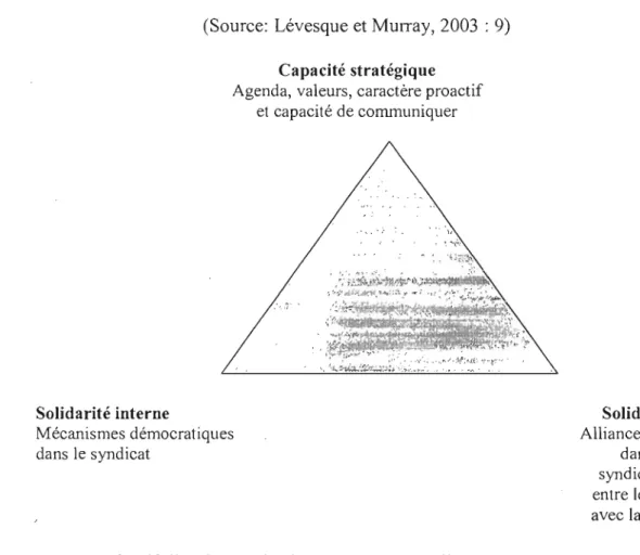 Figure 5  :  Les ressources de pouvoir syndical  sur le plan de l'établissement  (Source:  Lévesque et Murray,  2003  : 9) 