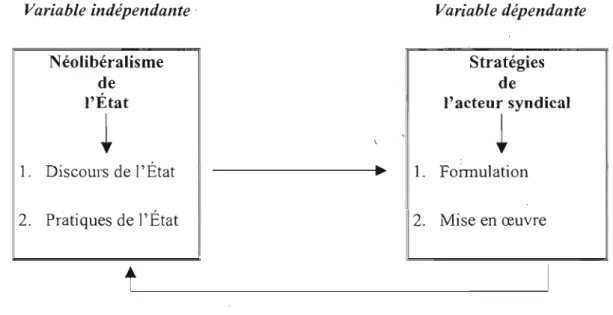 Figure 6 : Modèle théorique de l'influence du  néolibéralisme de l'État  sur les stratégies syndicales 