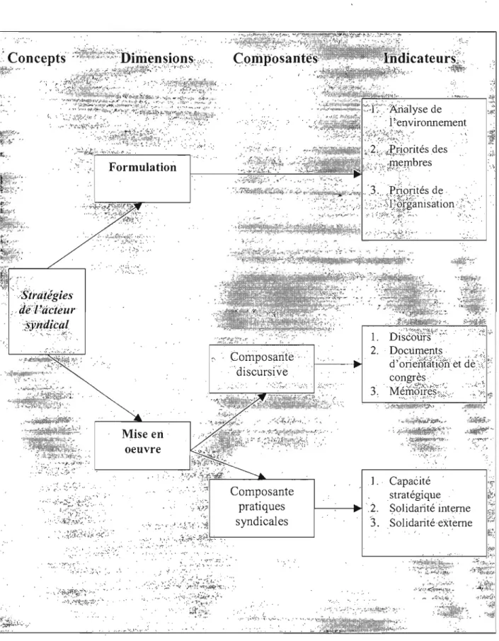 Figure 8 :  Opérationnalisation de la variable dépendante (VD)  Stratégies de l'acteur syndical 