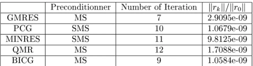 Table 1: Convergene of the iterative methods on matrix S3RMT3M shifted and permuted
