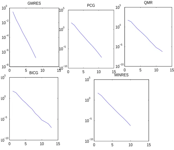Figure 4: Convergene of the iterative methods on matrix S3RMT3M shifted and permuted
