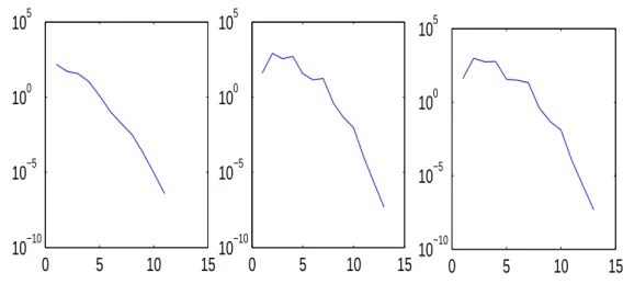 Figure 6: Convergene of the iterative methods on matrix Sherman5 permuted