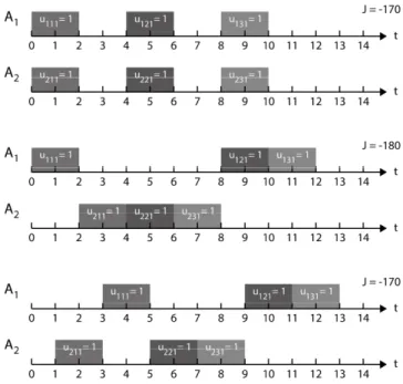 Figure 3. Optimal schedule results. 