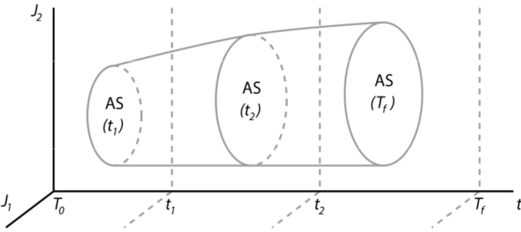 Figure 4. Representation of dynamic changes in schedule performance by attainable sets