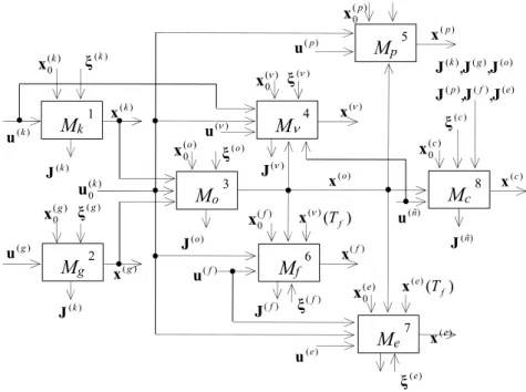 Figure 1. The scheme of optimal program control model interconnection. 