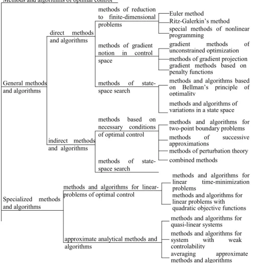 Figure 2. Optimal control computational methods. 