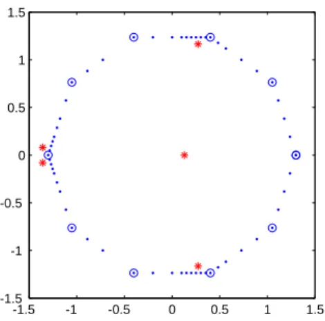 Figure 1: Example 4.1. The eigenvalues are indicated by the stars. The polyg- polyg-onal line is defined by the 10 points with circles; the other points of the line are automatically introduced to insure the conditions as specified in section 4.3 (M max = 