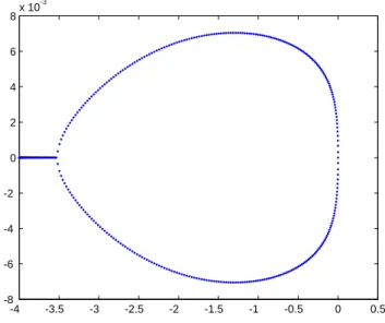 Figure 2: Spectrum of the matrix of Example 5.1.