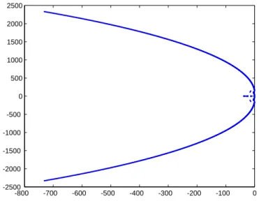 Figure 4: Example 5.2: Spectrum of the matrix (up) and zooms on the two regions of experiments.