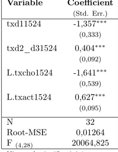 Table 3: Résultats de la régression du taux d’activité des 15-24 ans Variable Coefficient (Std