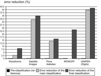 Fig. 6. Relative error reduction at each level of the M´elidis system.