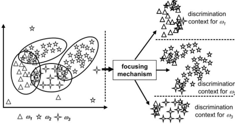 Fig. 3. Example of the focusing mechanism based on the intrinsic modeling: one discrimination context is extracted for each class.