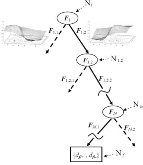 Fig. 5. The structure of the fuzzy decision trees used at the discriminant level.