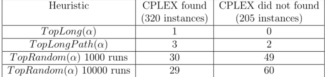 Table 3: Number of instances of F easible(LB) with n = 20 for which heuristics found a feasible solution