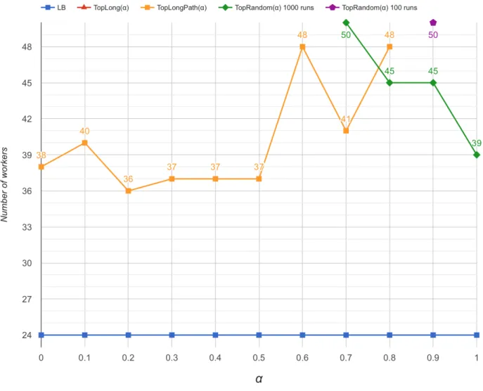 Figure 6: Heuristic solutions for the real life instance with n = 170