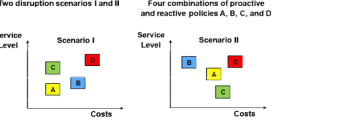 Fig. 4. Trade-off service level vs costs 