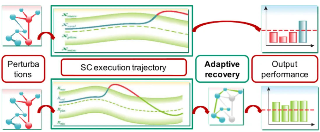 Figure 1. Disruption consideration with and without recovery measures 