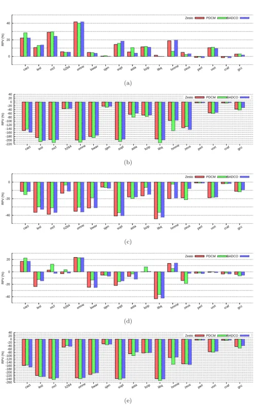 Figure 5: Relative performance variation (RPV) of Zesto, PDCM and BADCO for uncore configurations in Table 3 (ROB size is 128, baseline uncore is cfg1) : (a) configuration cfg2, (b) configuration cfg3, (c) configuration cfg4, (d)  config-uration cfg5, and 