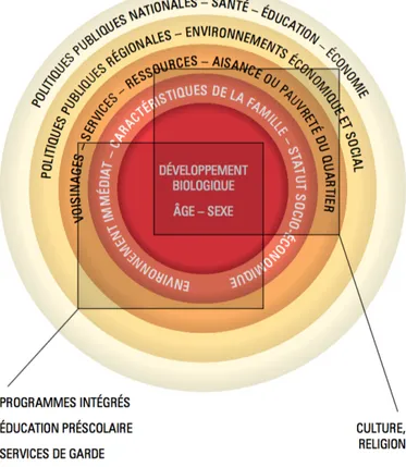 Figure 1.  Modèle explicatif de la maturité scolaire   