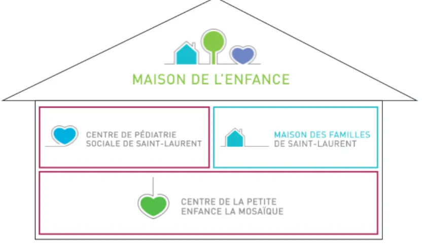 Figure 3.  Organigramme de la Maison de l’enfance de Saint-Laurent 