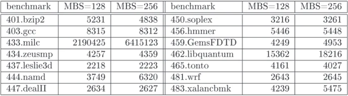 Table 2: Average loop length for loopy benhmarks (MinLM=900 instrutions, LBI=5)