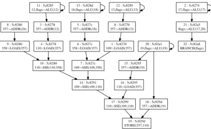 Figure 4: Example of loop CRDG found in benhmark 481.wrf. The body onsists of 15 instrutions split