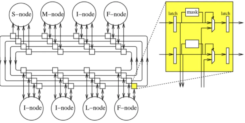 Figure 5: Ring-shaped loop aelerator : 8 exeution nodes onneted by a 4-lane pipelined bus.