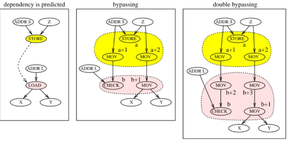 Figure 7: Store-to-load bypassing ( a and b are the ranks of the store and CHECK µ ops after transformation)