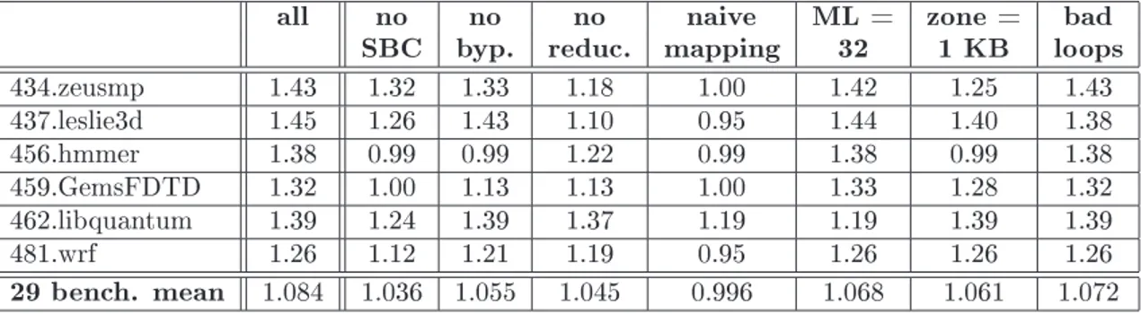 Table 4: Performane relative to the baseline. The seond olumn is for all features enabled