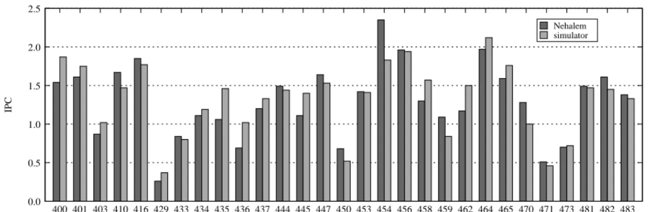 Figure 1: IPC of the simulated ore vs. IPC measured on an Intel Nehalem for the SPEC CPU2006
