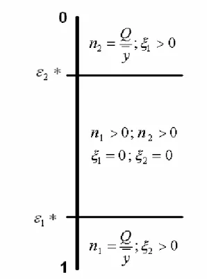 Figure 5 : Répartition des deux types d'agent selon la valeur de la prime. 