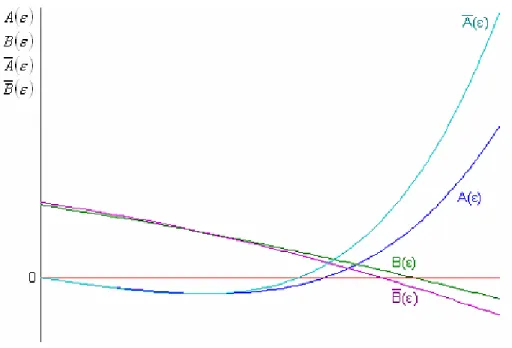 Figure 8 : Influence de l’augmentation de  α