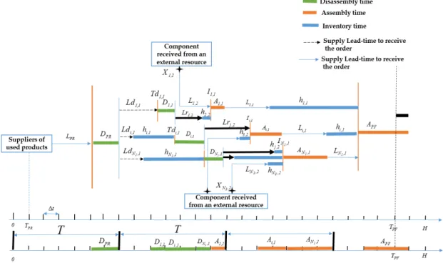 Figure 3. Description of one manufacturing finished product planning. 