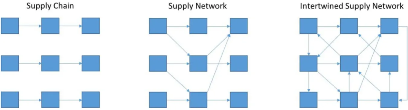 Fig. 1. Linear supply chains, supply networks and intertwined supply networks  