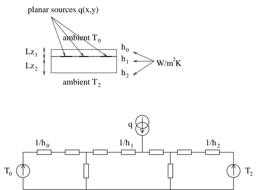 Figure 3: Example of multilayer and its network equivalent. Planar power sources are in W/m 2 .