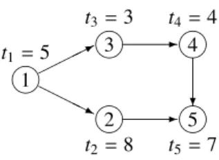 Figure 2: The precedence digraph G = (V , A) without transitive arcs for Example 2.