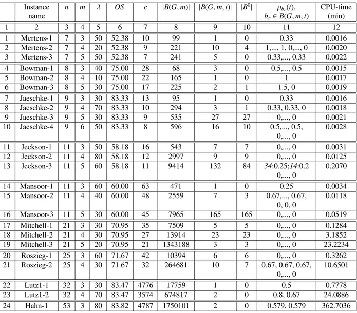 Table 3: The cardinalities of the sets of line balances, optimal line balances, and stability radii for the instances given in (Scholl, 1999) Instance n m λ OS c | B(G , m) | | B(G , m , t) | | B 0 | ρ b r (t) , CPU-time name b r ∈ B(G , m , t) (min) 1 2 3