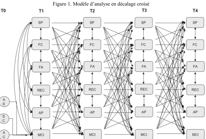 Figure 1. Modèle d’analyse en décalage croisé 