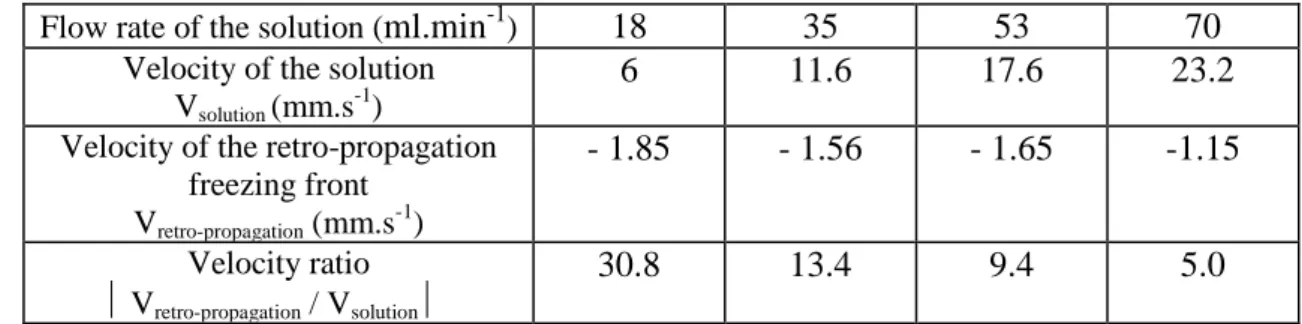 Table 1.  Mean velocity of the retro-propagation of the crystallization front   according to the velocity of the solution
