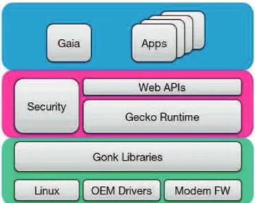 Figure 1: Firefox OS Architecture [5] 