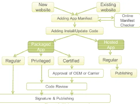 Figure 3: Web app creation 