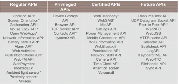 Figure 5: Types of Web APIs 