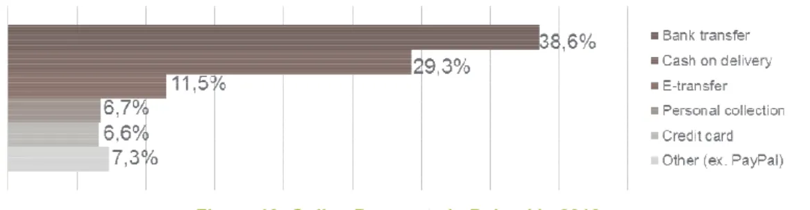 Figure 10: Online Payments in Poland in 2012 