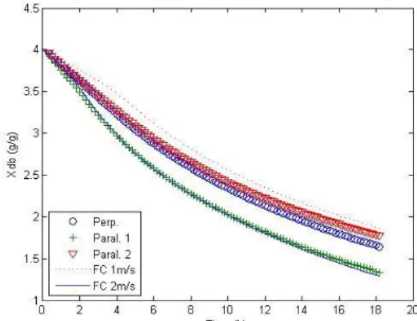 Figure 3: Moisture content as a function of time for  each EHD and 2 FC drying cases 