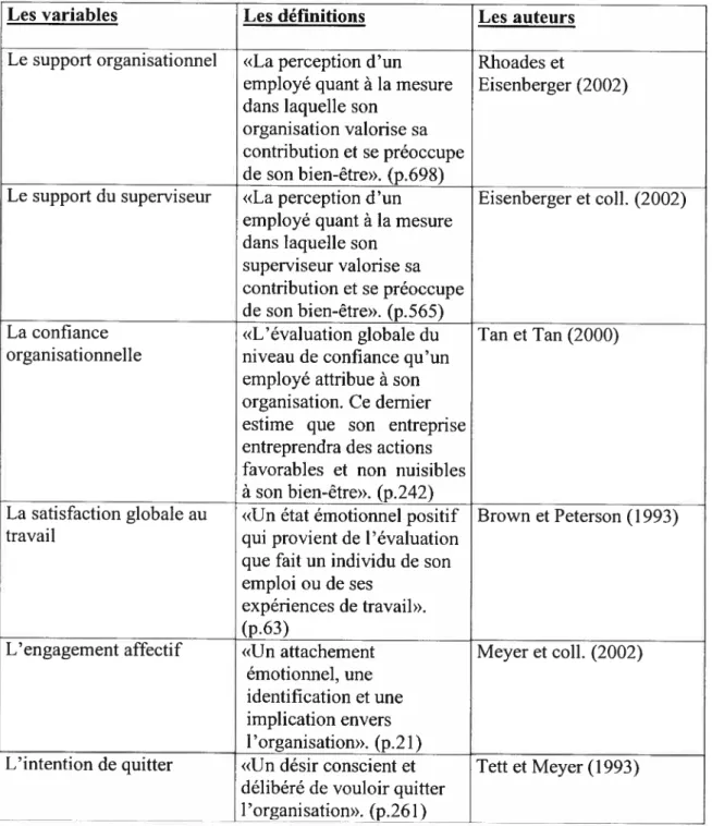 Tableau 1: Défintions conceptuelles des variables