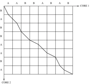 Figure 1: Example of exeution trajetory on a symmetri dual-ore, assuming two benhmarks A and