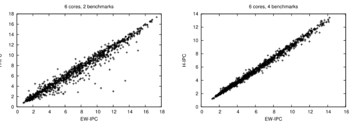 Figure 6: Satter plots with the EW-IPC on the x axis and the H-IPC on the y axis (1000 points),