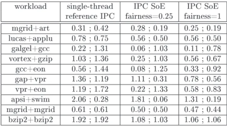 Table 2: IPC numbers reprodued approximately from Figure 6 in referene [3℄