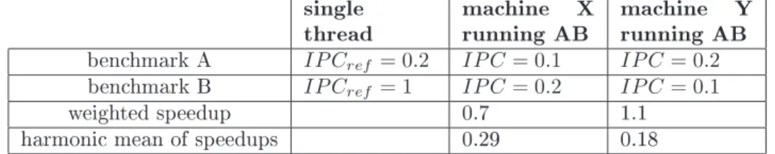 Table 1: Example illustrating the inonsisteny of weighted speedup and harmoni mean of