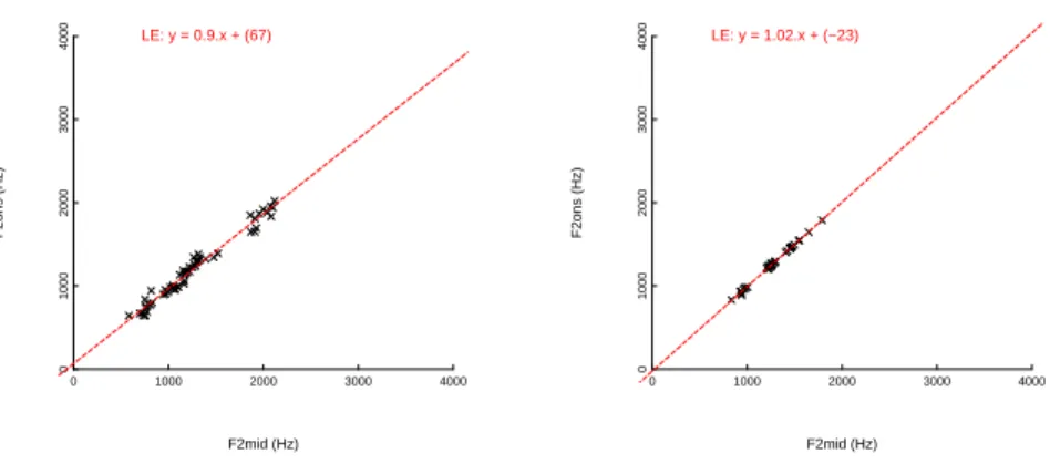 Figure 2: Two locus equation slopes of long (left) vs. short (right) vowels respectively, produced with the consonant /q/ in final position by speaker: L3.